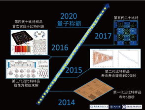 中國量子計算機(jī) 從